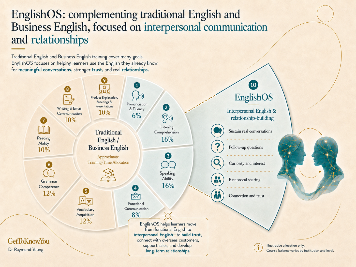 EnglishOS complements traditional English and Business English by focusing on interpersonal communication, trust and relationship-building.